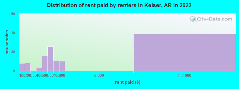 Distribution of rent paid by renters in Keiser, AR in 2022