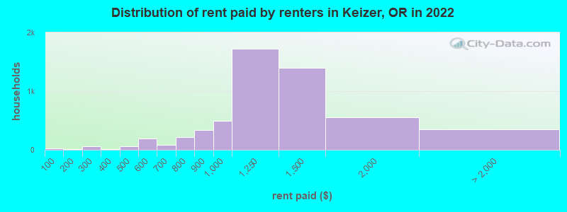 Distribution of rent paid by renters in Keizer, OR in 2022