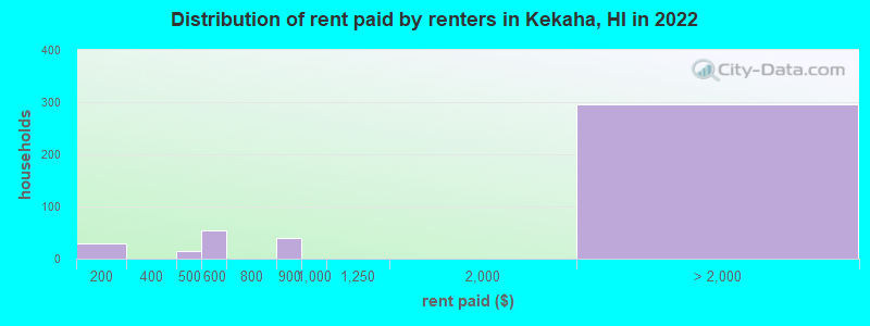 Distribution of rent paid by renters in Kekaha, HI in 2022