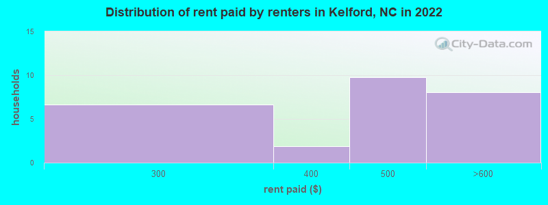 Distribution of rent paid by renters in Kelford, NC in 2022