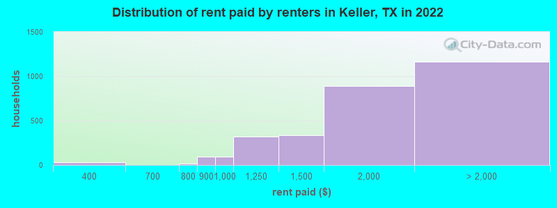 Distribution of rent paid by renters in Keller, TX in 2022