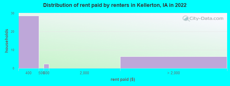 Distribution of rent paid by renters in Kellerton, IA in 2022