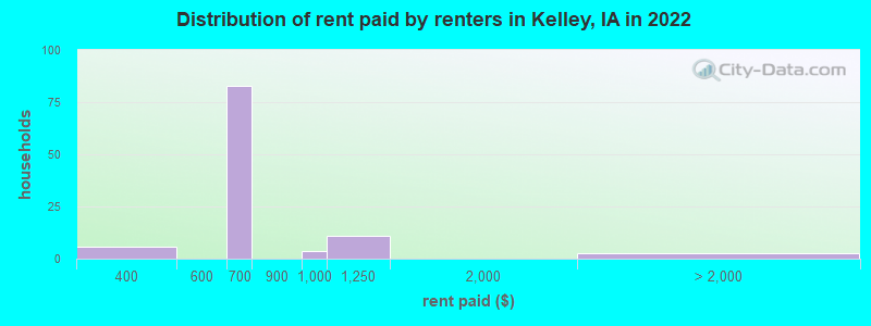 Distribution of rent paid by renters in Kelley, IA in 2022