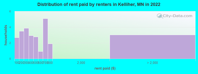 Distribution of rent paid by renters in Kelliher, MN in 2022