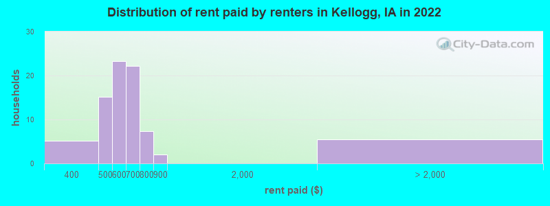 Distribution of rent paid by renters in Kellogg, IA in 2022