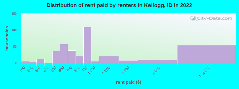 Distribution of rent paid by renters in Kellogg, ID in 2022