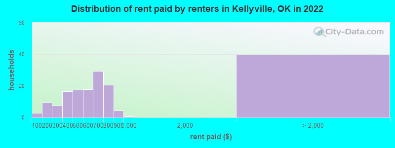 Distribution of rent paid by renters in Kellyville, OK in 2022