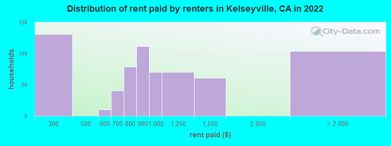 Distribution of rent paid by renters in Kelseyville, CA in 2022
