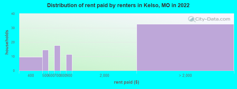 Distribution of rent paid by renters in Kelso, MO in 2022