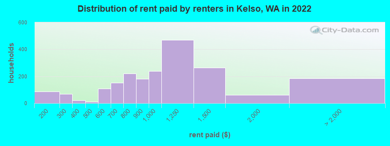 Distribution of rent paid by renters in Kelso, WA in 2022