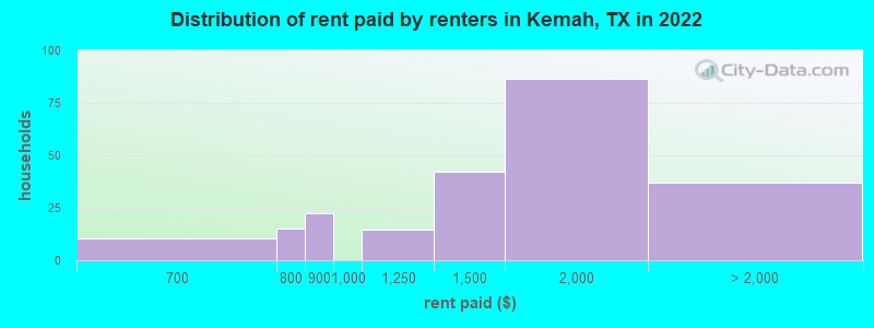 Distribution of rent paid by renters in Kemah, TX in 2022