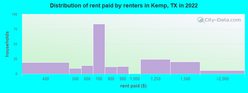 Distribution of rent paid by renters in Kemp, TX in 2022