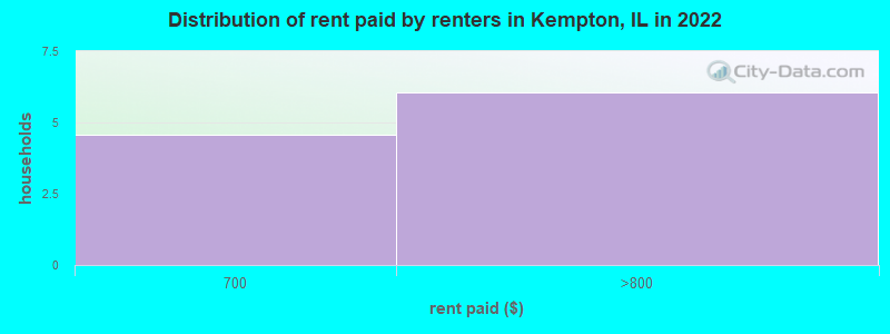 Distribution of rent paid by renters in Kempton, IL in 2022