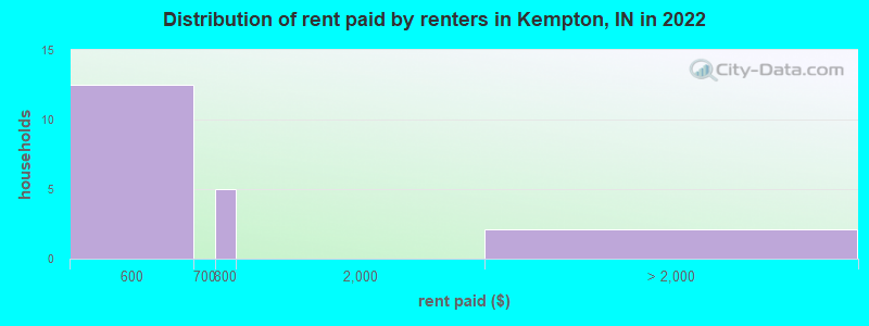 Distribution of rent paid by renters in Kempton, IN in 2022