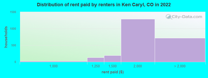 Distribution of rent paid by renters in Ken Caryl, CO in 2022