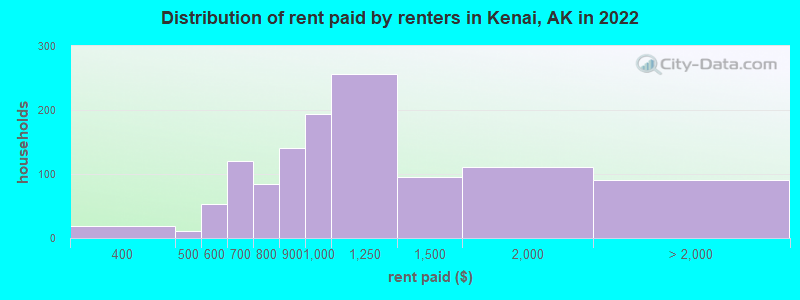 Distribution of rent paid by renters in Kenai, AK in 2022