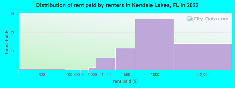 Distribution of rent paid by renters in Kendale Lakes, FL in 2022