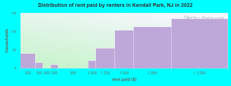 Distribution of rent paid by renters in Kendall Park, NJ in 2022