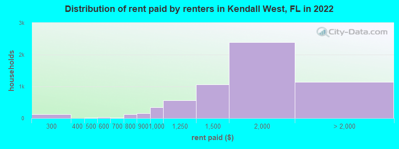 Distribution of rent paid by renters in Kendall West, FL in 2022