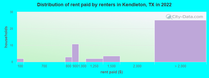 Distribution of rent paid by renters in Kendleton, TX in 2022