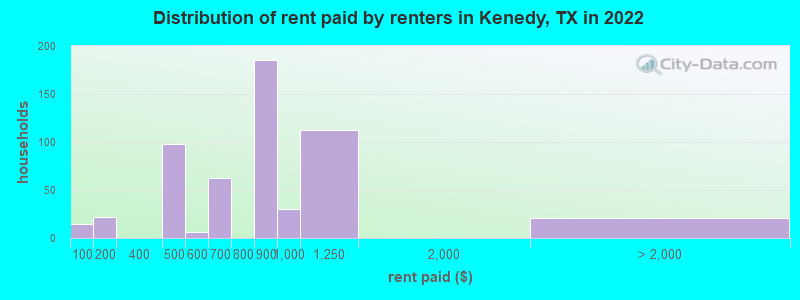 Distribution of rent paid by renters in Kenedy, TX in 2022