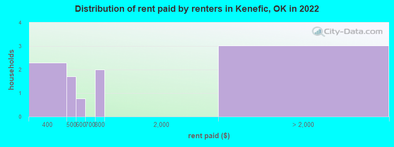 Distribution of rent paid by renters in Kenefic, OK in 2022