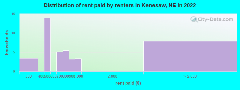 Distribution of rent paid by renters in Kenesaw, NE in 2022