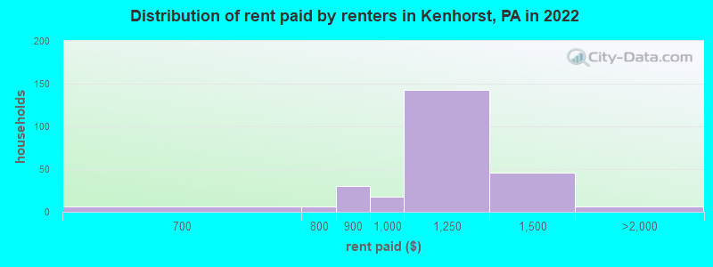 Distribution of rent paid by renters in Kenhorst, PA in 2022