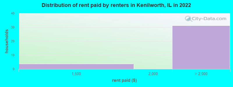 Distribution of rent paid by renters in Kenilworth, IL in 2022