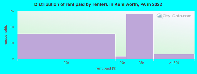 Distribution of rent paid by renters in Kenilworth, PA in 2022