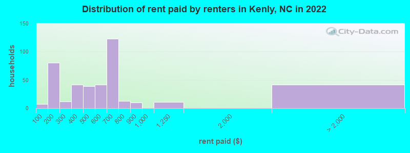 Distribution of rent paid by renters in Kenly, NC in 2022