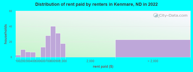 Distribution of rent paid by renters in Kenmare, ND in 2022