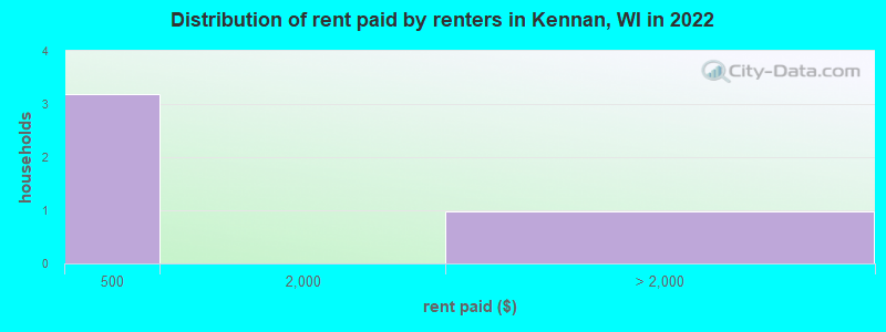Distribution of rent paid by renters in Kennan, WI in 2022