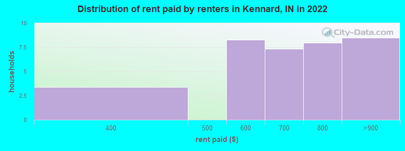 Distribution of rent paid by renters in Kennard, IN in 2022