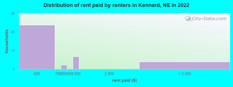 Distribution of rent paid by renters in Kennard, NE in 2022