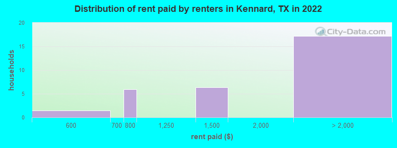 Distribution of rent paid by renters in Kennard, TX in 2022