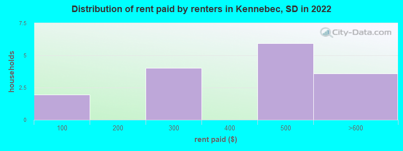 Distribution of rent paid by renters in Kennebec, SD in 2022