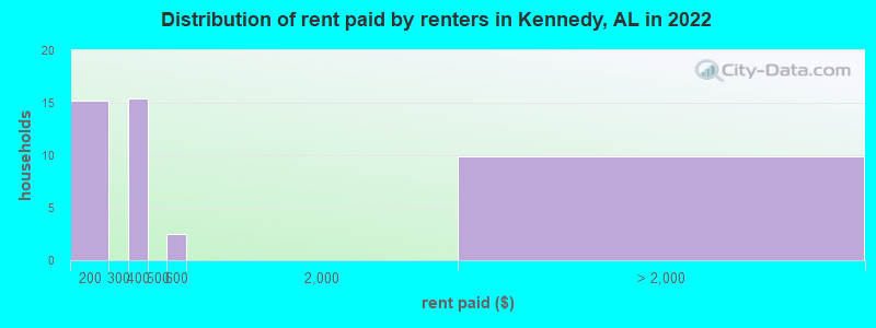 Distribution of rent paid by renters in Kennedy, AL in 2022