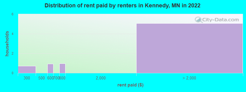 Distribution of rent paid by renters in Kennedy, MN in 2022