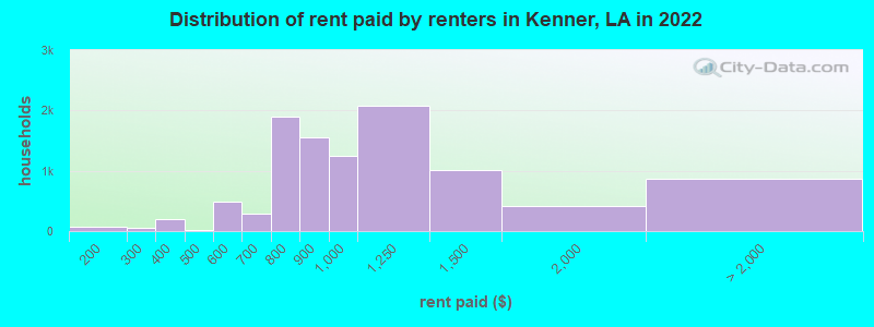 Distribution of rent paid by renters in Kenner, LA in 2022