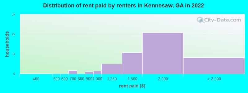 Distribution of rent paid by renters in Kennesaw, GA in 2022