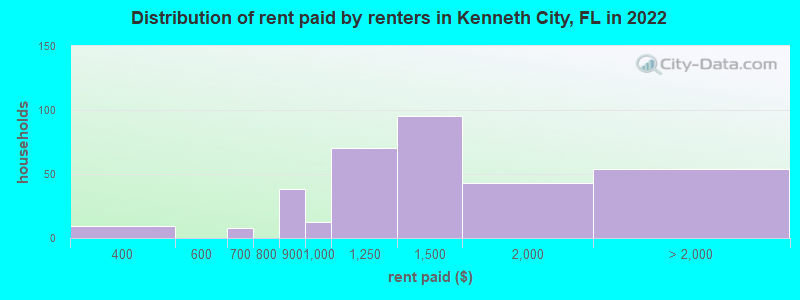 Distribution of rent paid by renters in Kenneth City, FL in 2022