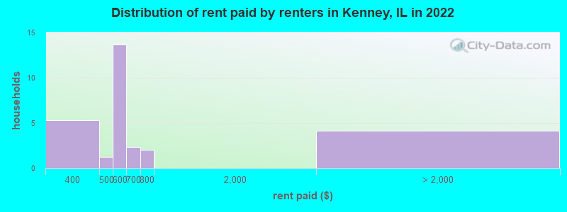 Distribution of rent paid by renters in Kenney, IL in 2022