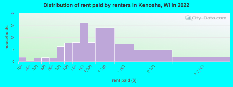 Distribution of rent paid by renters in Kenosha, WI in 2022