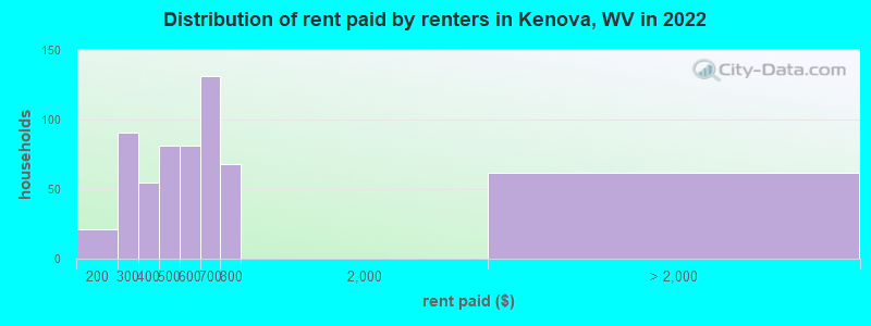 Distribution of rent paid by renters in Kenova, WV in 2022
