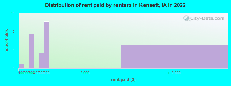 Distribution of rent paid by renters in Kensett, IA in 2022