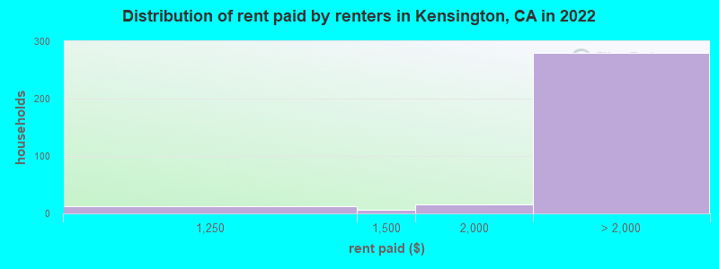 Distribution of rent paid by renters in Kensington, CA in 2022