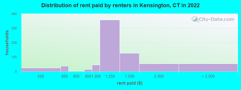 Distribution of rent paid by renters in Kensington, CT in 2022