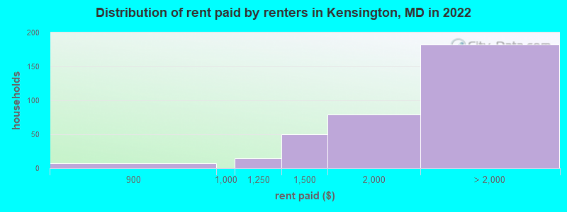 Distribution of rent paid by renters in Kensington, MD in 2022
