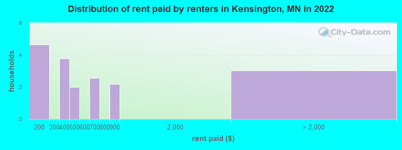 Distribution of rent paid by renters in Kensington, MN in 2022
